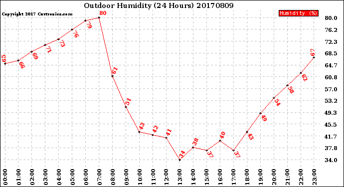 Milwaukee Weather Outdoor Humidity<br>(24 Hours)