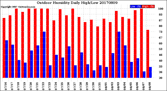 Milwaukee Weather Outdoor Humidity<br>Daily High/Low