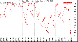 Milwaukee Weather Outdoor Humidity<br>Daily High