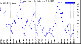 Milwaukee Weather Outdoor Humidity<br>Daily Low