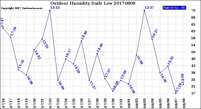 Milwaukee Weather Outdoor Humidity<br>Daily Low