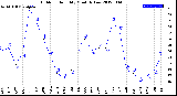 Milwaukee Weather Outdoor Humidity<br>Monthly Low