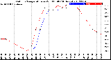 Milwaukee Weather Outdoor Temperature<br>vs Wind Chill<br>(24 Hours)