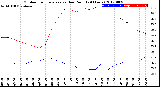 Milwaukee Weather Outdoor Temperature<br>vs Dew Point<br>(24 Hours)