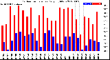 Milwaukee Weather Outdoor Temperature<br>Daily High/Low