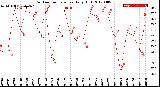 Milwaukee Weather Outdoor Temperature<br>Daily High