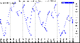 Milwaukee Weather Outdoor Temperature<br>Daily Low