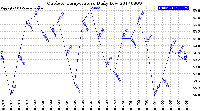 Milwaukee Weather Outdoor Temperature<br>Daily Low