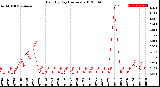 Milwaukee Weather Rain<br>By Day<br>(Inches)