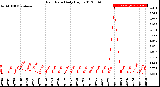 Milwaukee Weather Rain Rate<br>Daily High