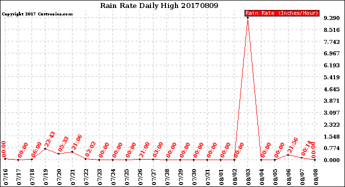 Milwaukee Weather Rain Rate<br>Daily High