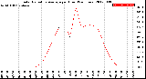 Milwaukee Weather Solar Radiation Average<br>per Hour<br>(24 Hours)