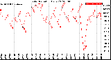 Milwaukee Weather Solar Radiation<br>Daily