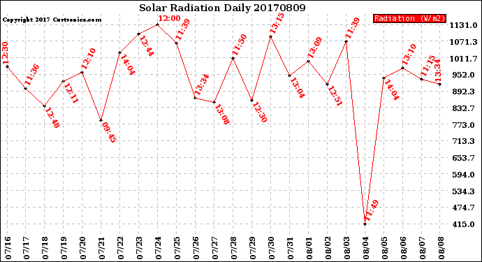 Milwaukee Weather Solar Radiation<br>Daily