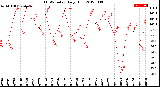 Milwaukee Weather THSW Index<br>Daily High