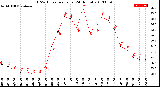 Milwaukee Weather THSW Index<br>per Hour<br>(24 Hours)