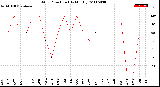 Milwaukee Weather Wind Direction<br>(By Month)