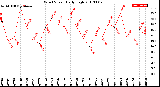 Milwaukee Weather Wind Speed<br>Daily High