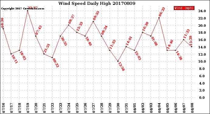 Milwaukee Weather Wind Speed<br>Daily High