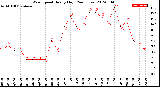 Milwaukee Weather Wind Speed<br>Hourly High<br>(24 Hours)