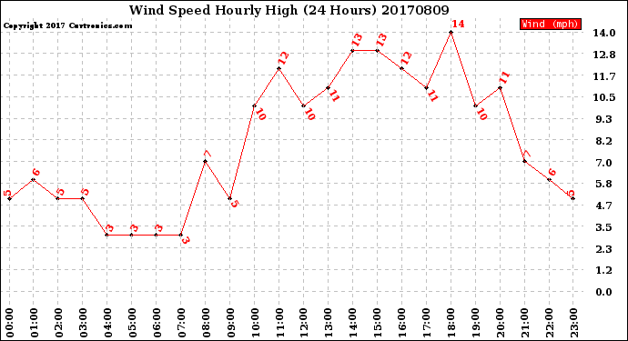 Milwaukee Weather Wind Speed<br>Hourly High<br>(24 Hours)