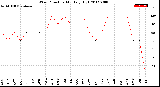 Milwaukee Weather Wind Direction<br>Monthly High