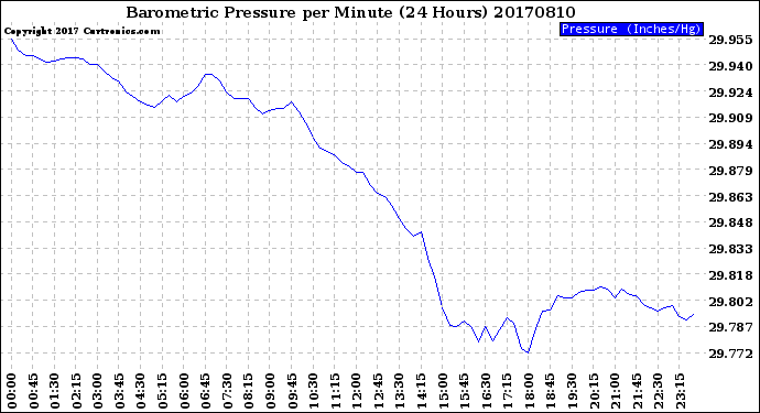 Milwaukee Weather Barometric Pressure<br>per Minute<br>(24 Hours)