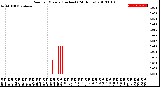 Milwaukee Weather Rain<br>per Minute<br>(Inches)<br>(24 Hours)