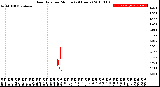 Milwaukee Weather Rain Rate<br>per Minute<br>(24 Hours)