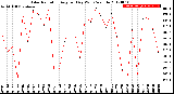 Milwaukee Weather Solar Radiation<br>Avg per Day W/m2/minute