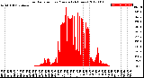 Milwaukee Weather Solar Radiation<br>per Minute<br>(24 Hours)