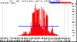 Milwaukee Weather Solar Radiation<br>& Day Average<br>per Minute<br>(Today)