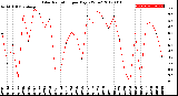 Milwaukee Weather Solar Radiation<br>per Day KW/m2