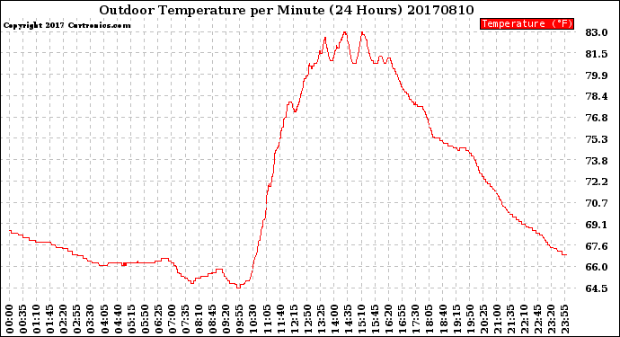 Milwaukee Weather Outdoor Temperature<br>per Minute<br>(24 Hours)