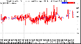 Milwaukee Weather Wind Direction<br>Normalized and Average<br>(24 Hours) (New)