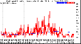 Milwaukee Weather Wind Speed<br>Actual and Average<br>by Minute<br>(24 Hours) (New)