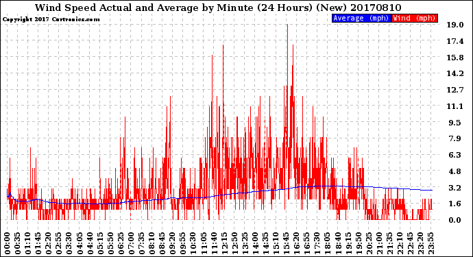 Milwaukee Weather Wind Speed<br>Actual and Average<br>by Minute<br>(24 Hours) (New)