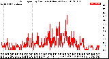 Milwaukee Weather Wind Speed<br>by Minute<br>(24 Hours) (New)