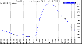 Milwaukee Weather Wind Chill<br>Hourly Average<br>(24 Hours)