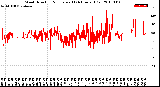 Milwaukee Weather Wind Direction<br>Normalized<br>(24 Hours) (Old)