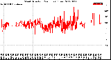 Milwaukee Weather Wind Direction<br>(24 Hours) (Raw)