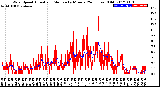 Milwaukee Weather Wind Speed<br>Actual and Median<br>by Minute<br>(24 Hours) (Old)