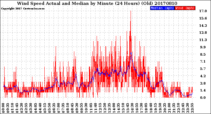 Milwaukee Weather Wind Speed<br>Actual and Median<br>by Minute<br>(24 Hours) (Old)