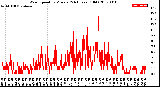 Milwaukee Weather Wind Speed<br>by Minute<br>(24 Hours) (Old)