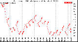 Milwaukee Weather Wind Speed<br>10 Minute Average<br>(4 Hours)