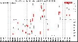 Milwaukee Weather Wind Speed<br>by Minute mph<br>(1 Hour)