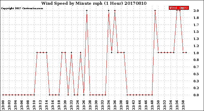 Milwaukee Weather Wind Speed<br>by Minute mph<br>(1 Hour)