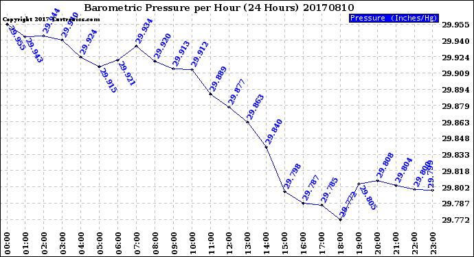 Milwaukee Weather Barometric Pressure<br>per Hour<br>(24 Hours)