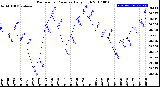 Milwaukee Weather Barometric Pressure<br>Daily High