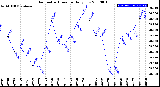 Milwaukee Weather Barometric Pressure<br>Daily Low